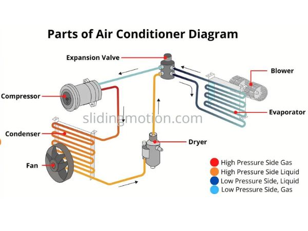 What Are The Parts In An Air Conditioner?